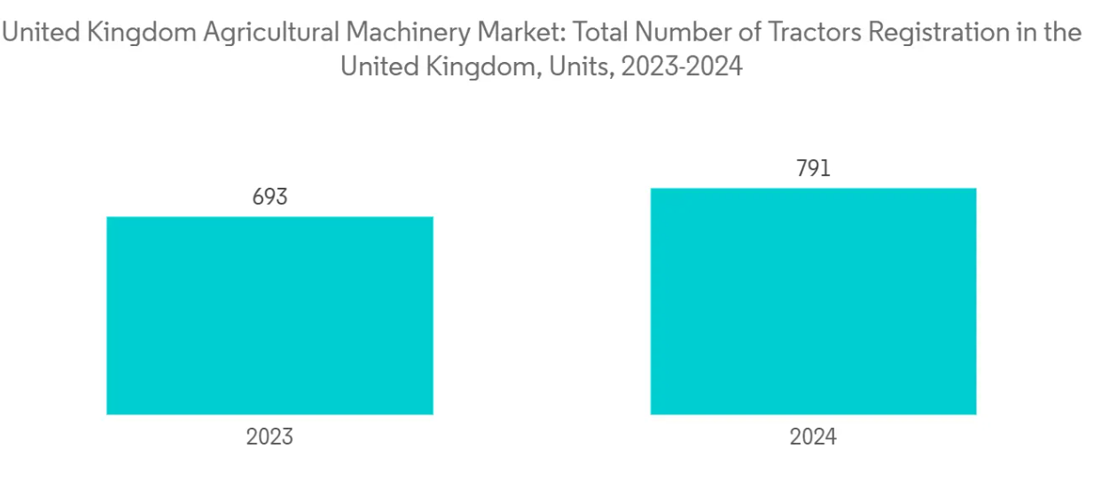 United Kingdom Agricultural Machinery Market Trends United Kingdom Agricultural Machinery Market: Total Number of Tractors Registration in the United Kingdom, Units, 2023-2024